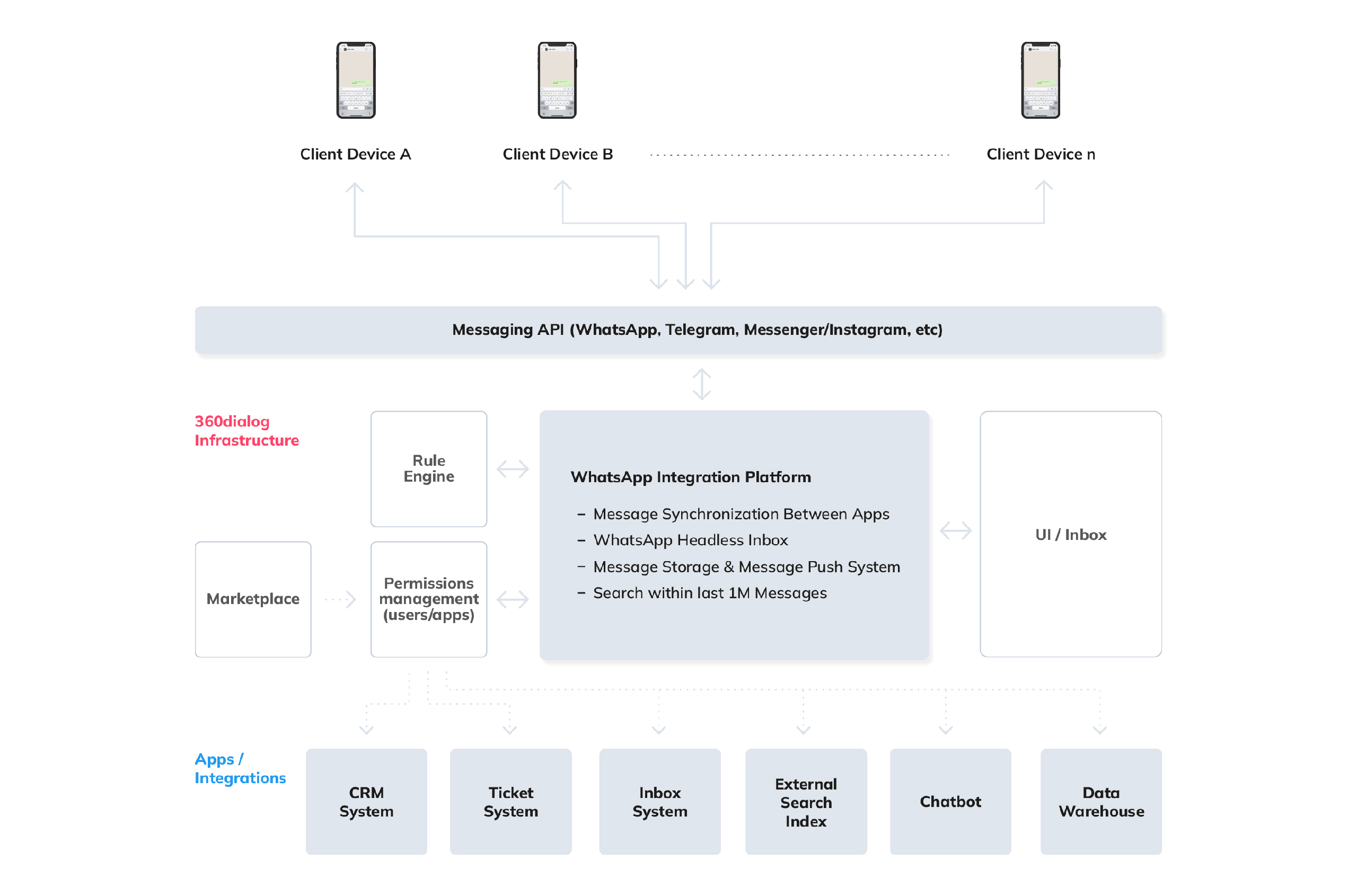 WhatsApp to API Integration API