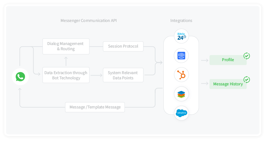 WhatsApp CRM & Ticketing Integration Fast connection of CRM and Messaging activity