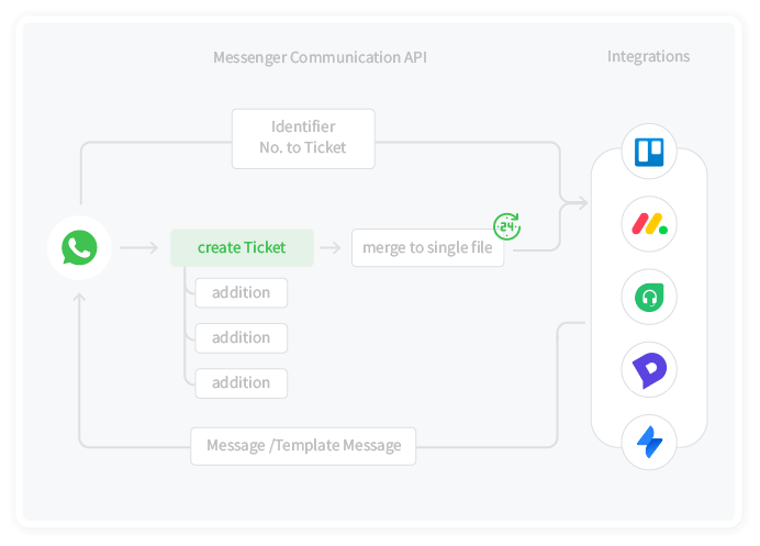 WhatsApp CRM & Ticketing Integration Seamless integration to quickly deploy WhatsApp API